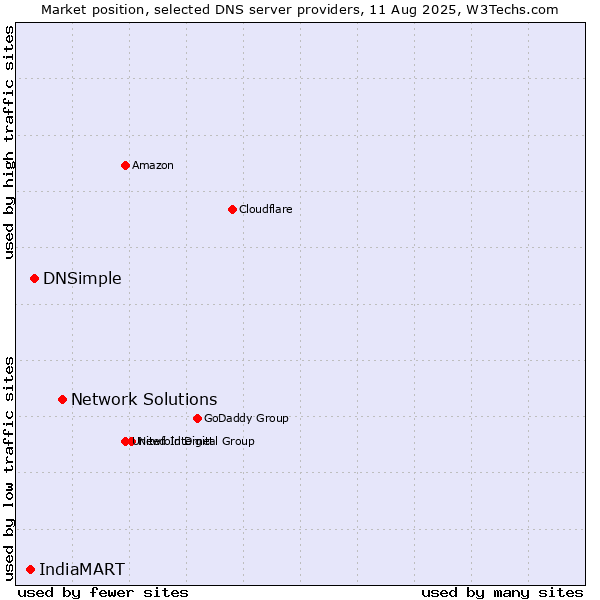 Market position of Network Solutions vs. DNSimple vs. IndiaMART