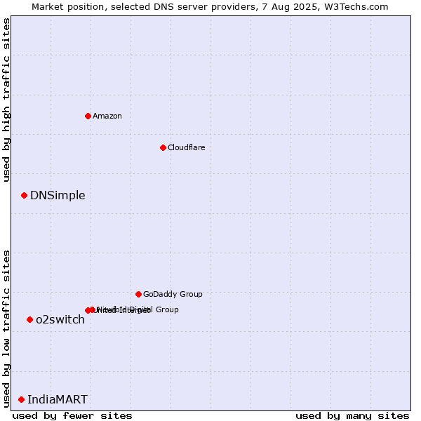 Market position of o2switch vs. DNSimple vs. IndiaMART