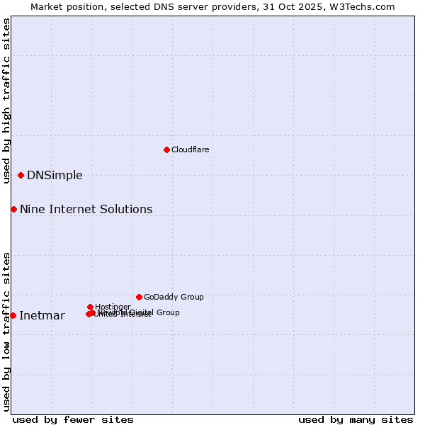 Market position of DNSimple vs. Nine Internet Solutions vs. Inetmar