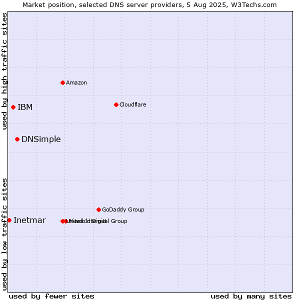 Market position of DNSimple vs. IBM vs. Inetmar