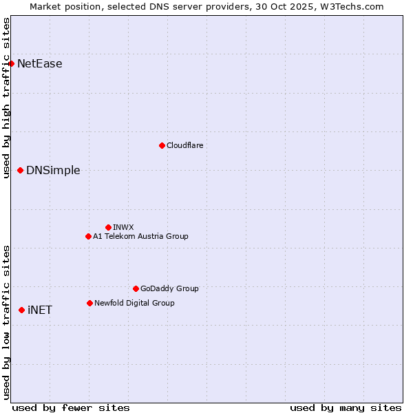 Market position of iNET vs. DNSimple vs. NetEase