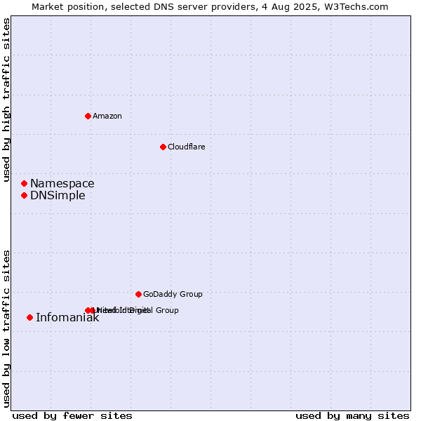 Market position of Infomaniak vs. Namespace vs. DNSimple