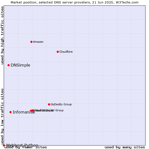 Market position of Infomaniak vs. DNSimple vs. Webhost Python