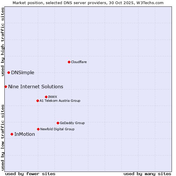 Market position of InMotion vs. DNSimple vs. Nine Internet Solutions