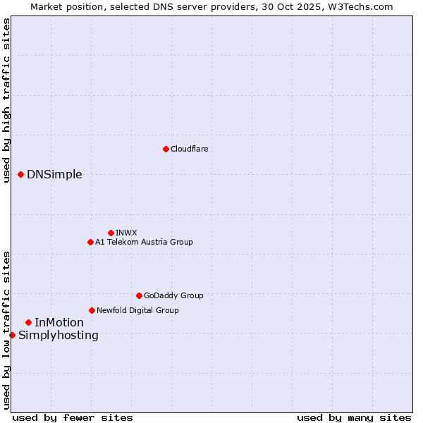 Market position of InMotion vs. DNSimple vs. Simplyhosting