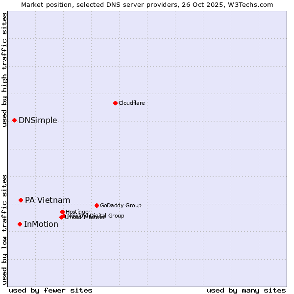 Market position of PA Vietnam vs. InMotion vs. DNSimple