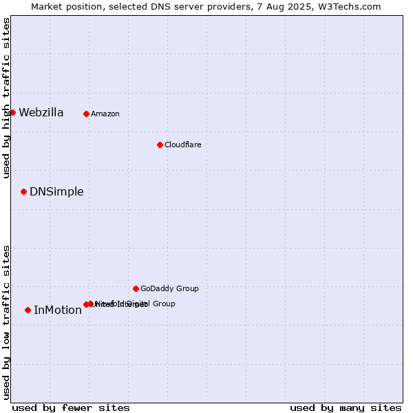 Market position of InMotion vs. DNSimple vs. Webzilla