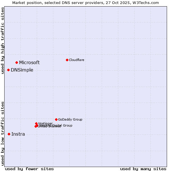 Market position of Microsoft vs. Instra vs. DNSimple