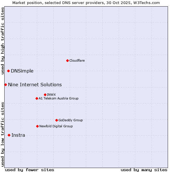 Market position of Instra vs. DNSimple vs. Nine Internet Solutions