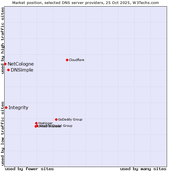 Market position of DNSimple vs. Integrity vs. NetCologne