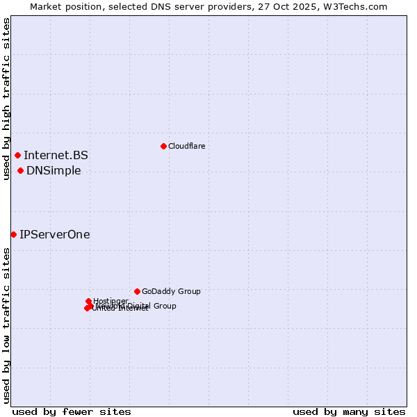 Market position of DNSimple vs. Internet.BS vs. IPServerOne