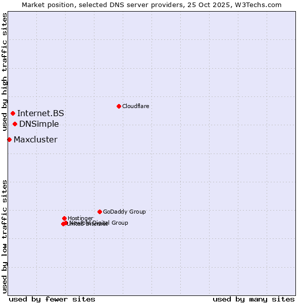 Market position of DNSimple vs. Internet.BS vs. Maxcluster