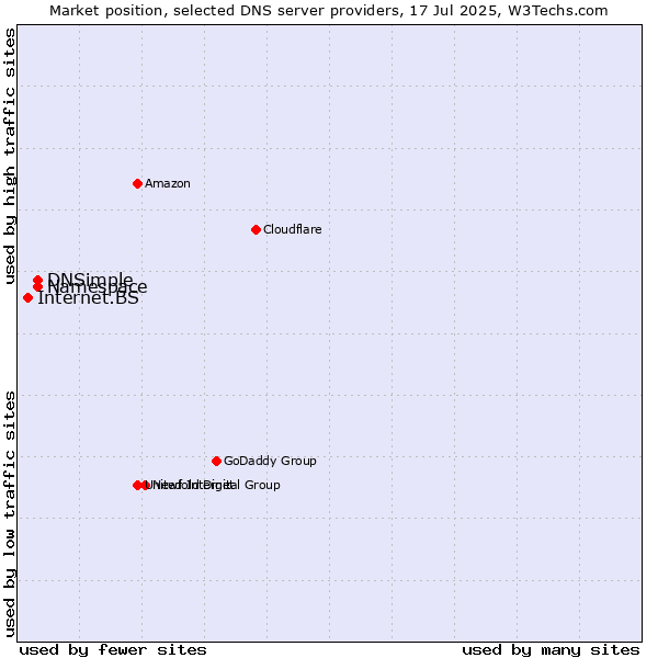Market position of Namespace vs. DNSimple vs. Internet.BS