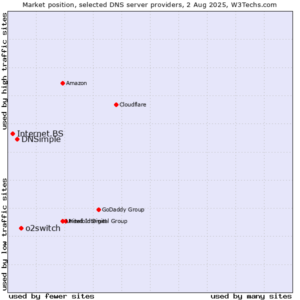 Market position of o2switch vs. DNSimple vs. Internet.BS