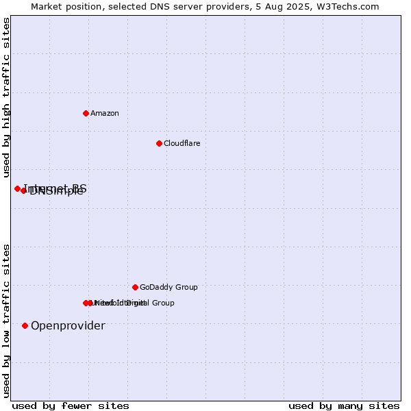 Market position of Openprovider vs. DNSimple vs. Internet.BS