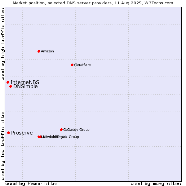 Market position of DNSimple vs. Proserve vs. Internet.BS