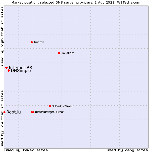 Market position of DNSimple vs. Internet.BS vs. Root.lu