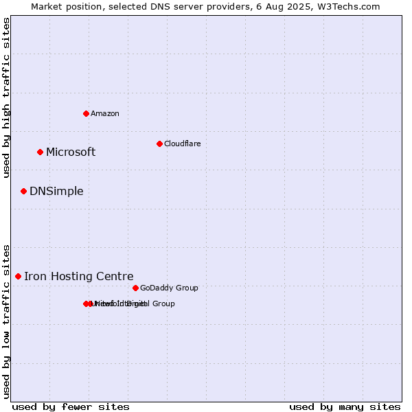 Market position of Microsoft vs. DNSimple vs. Iron Hosting Centre