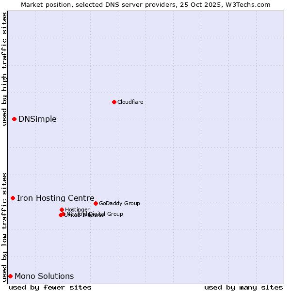Market position of DNSimple vs. Iron Hosting Centre vs. Mono Solutions