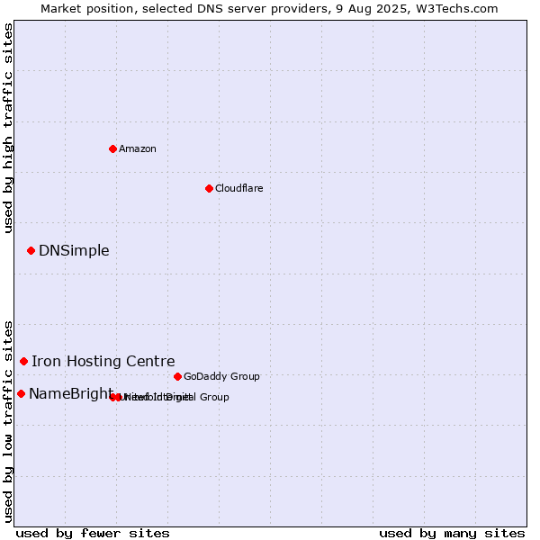 Market position of DNSimple vs. Iron Hosting Centre vs. NameBright