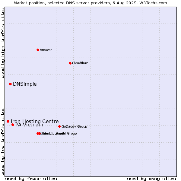 Market position of PA Vietnam vs. DNSimple vs. Iron Hosting Centre