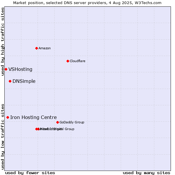Market position of DNSimple vs. Iron Hosting Centre vs. VSHosting