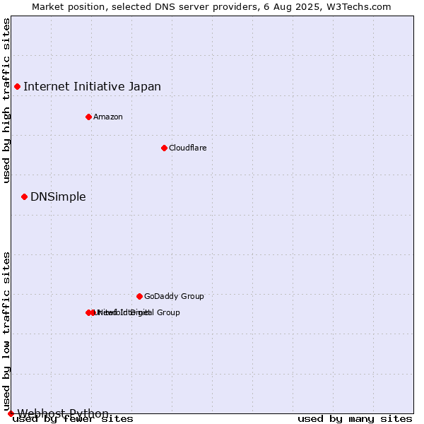 Market position of DNSimple vs. Internet Initiative Japan vs. Webhost Python