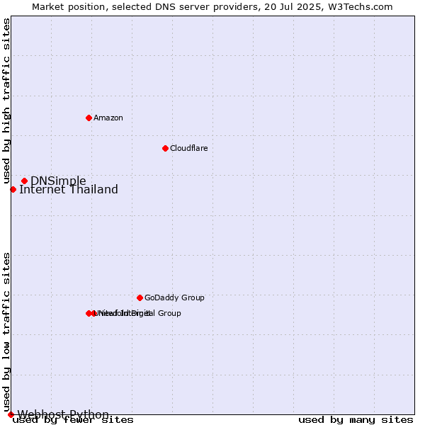 Market position of DNSimple vs. Internet Thailand vs. Webhost Python
