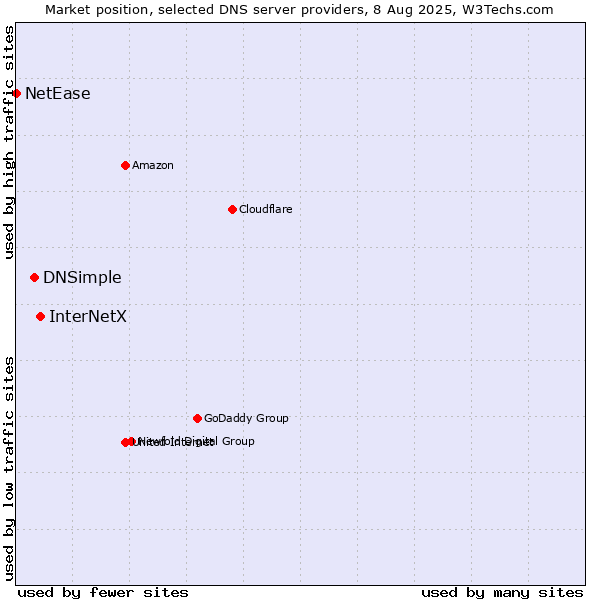 Market position of InterNetX vs. DNSimple vs. NetEase