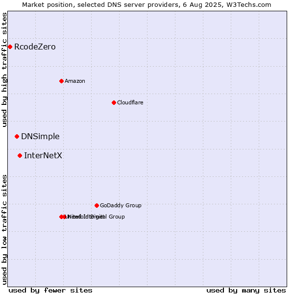 Market position of InterNetX vs. DNSimple vs. RcodeZero