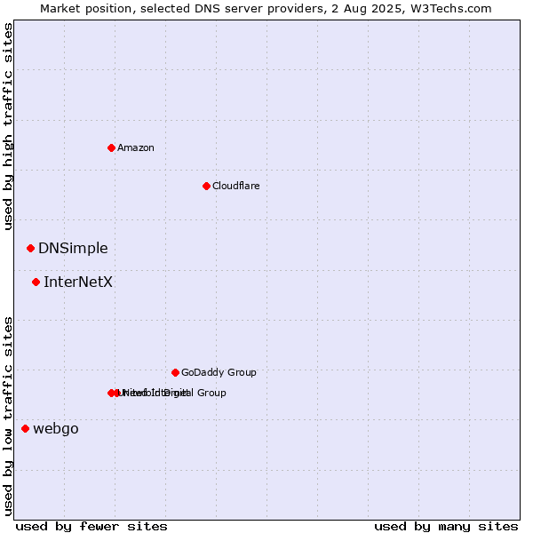 Market position of InterNetX vs. DNSimple vs. webgo