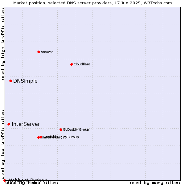 Market position of DNSimple vs. InterServer vs. Webhost Python
