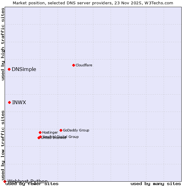 Market position of INWX vs. DNSimple vs. Webhost Python