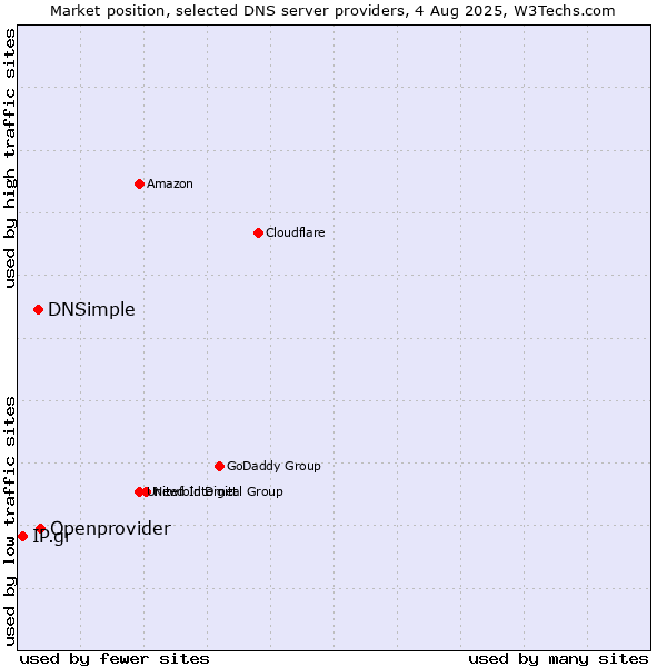 Market position of Openprovider vs. DNSimple vs. IP.gr