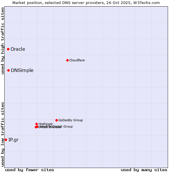 Market position of DNSimple vs. Oracle vs. IP.gr