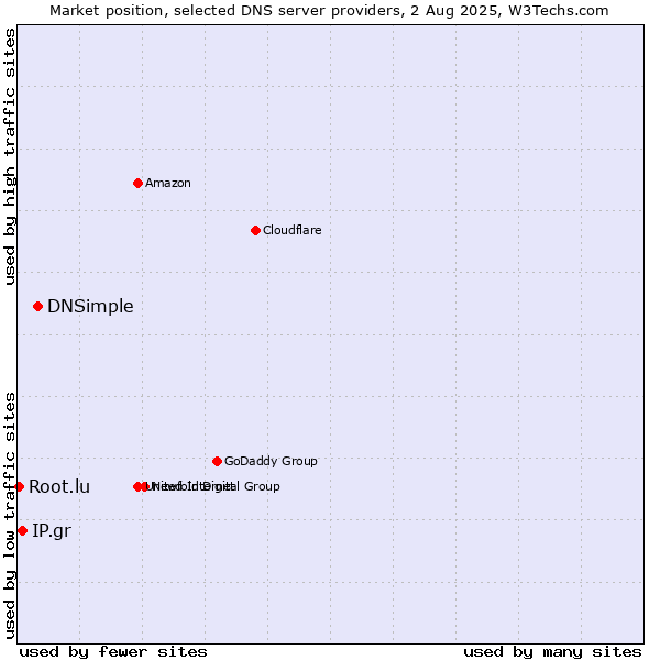 Market position of DNSimple vs. IP.gr vs. Root.lu