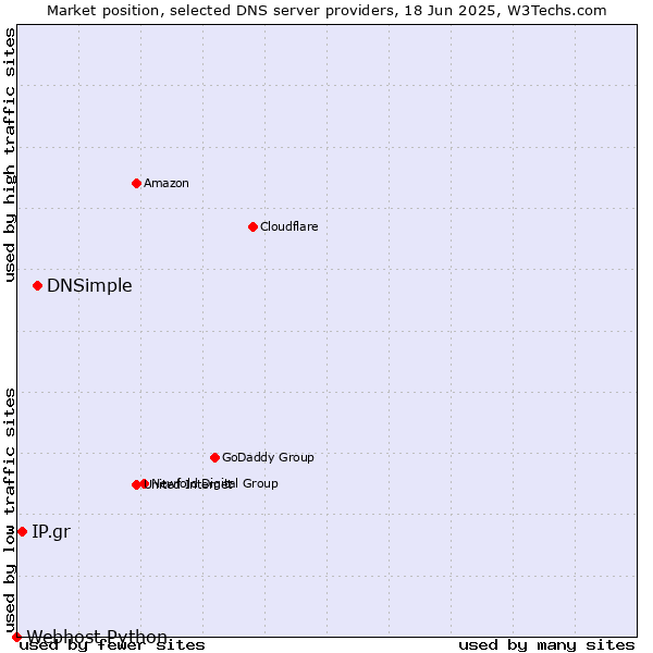 Market position of DNSimple vs. IP.gr vs. Webhost Python