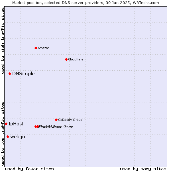 Market position of DNSimple vs. webgo vs. IpHost