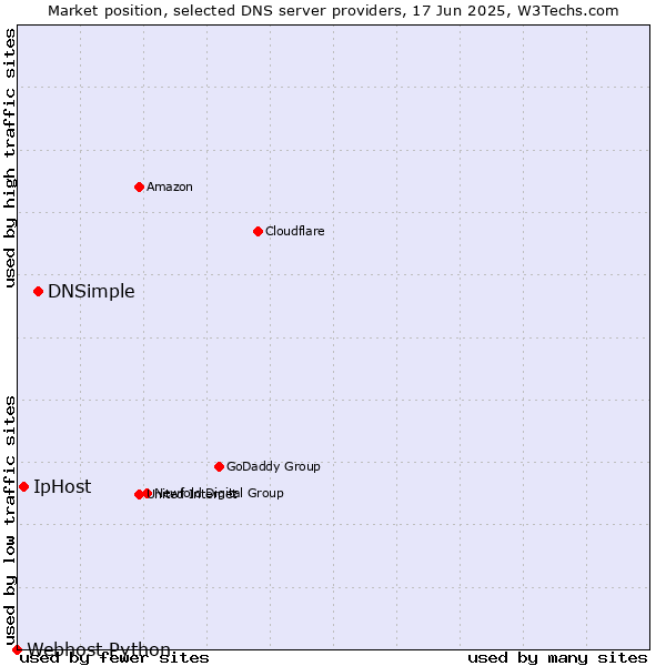 Market position of DNSimple vs. IpHost vs. Webhost Python