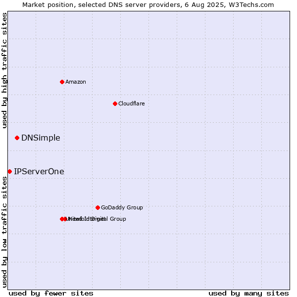 Market position of DNSimple vs. IPServerOne