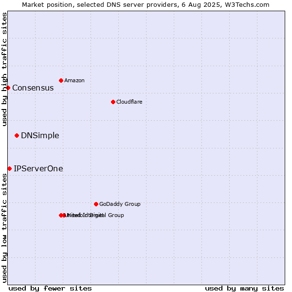 Market position of DNSimple vs. IPServerOne vs. Consensus