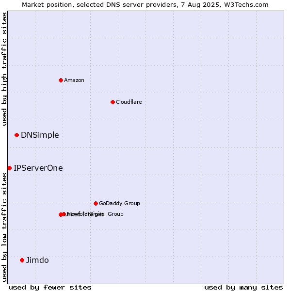 Market position of Jimdo vs. DNSimple vs. IPServerOne
