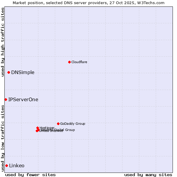Market position of DNSimple vs. Linkeo vs. IPServerOne