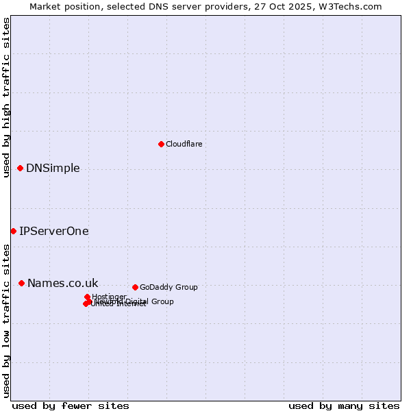 Market position of Names.co.uk vs. DNSimple vs. IPServerOne