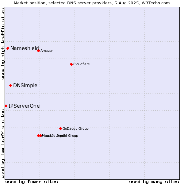 Market position of DNSimple vs. Nameshield vs. IPServerOne