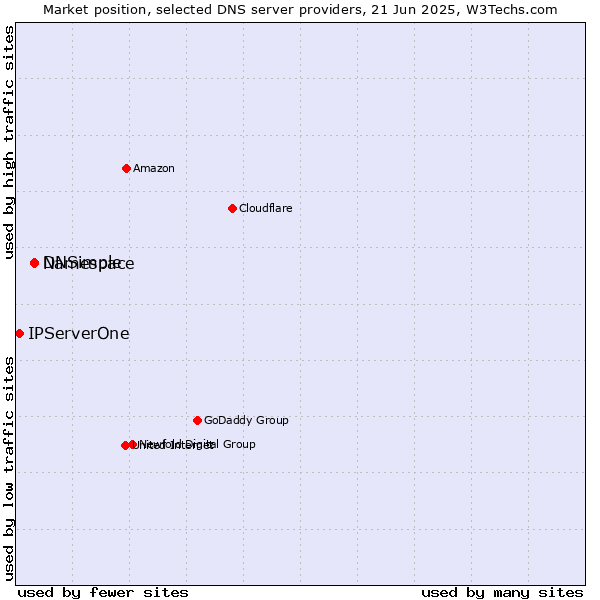 Market position of Namespace vs. DNSimple vs. IPServerOne