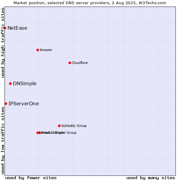 Market position of DNSimple vs. IPServerOne vs. NetEase