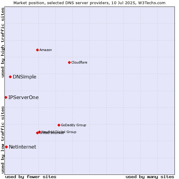 Market position of DNSimple vs. Netinternet vs. IPServerOne