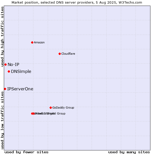 Market position of DNSimple vs. No-IP vs. IPServerOne