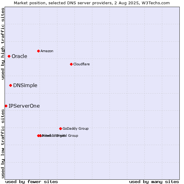 Market position of DNSimple vs. Oracle vs. IPServerOne
